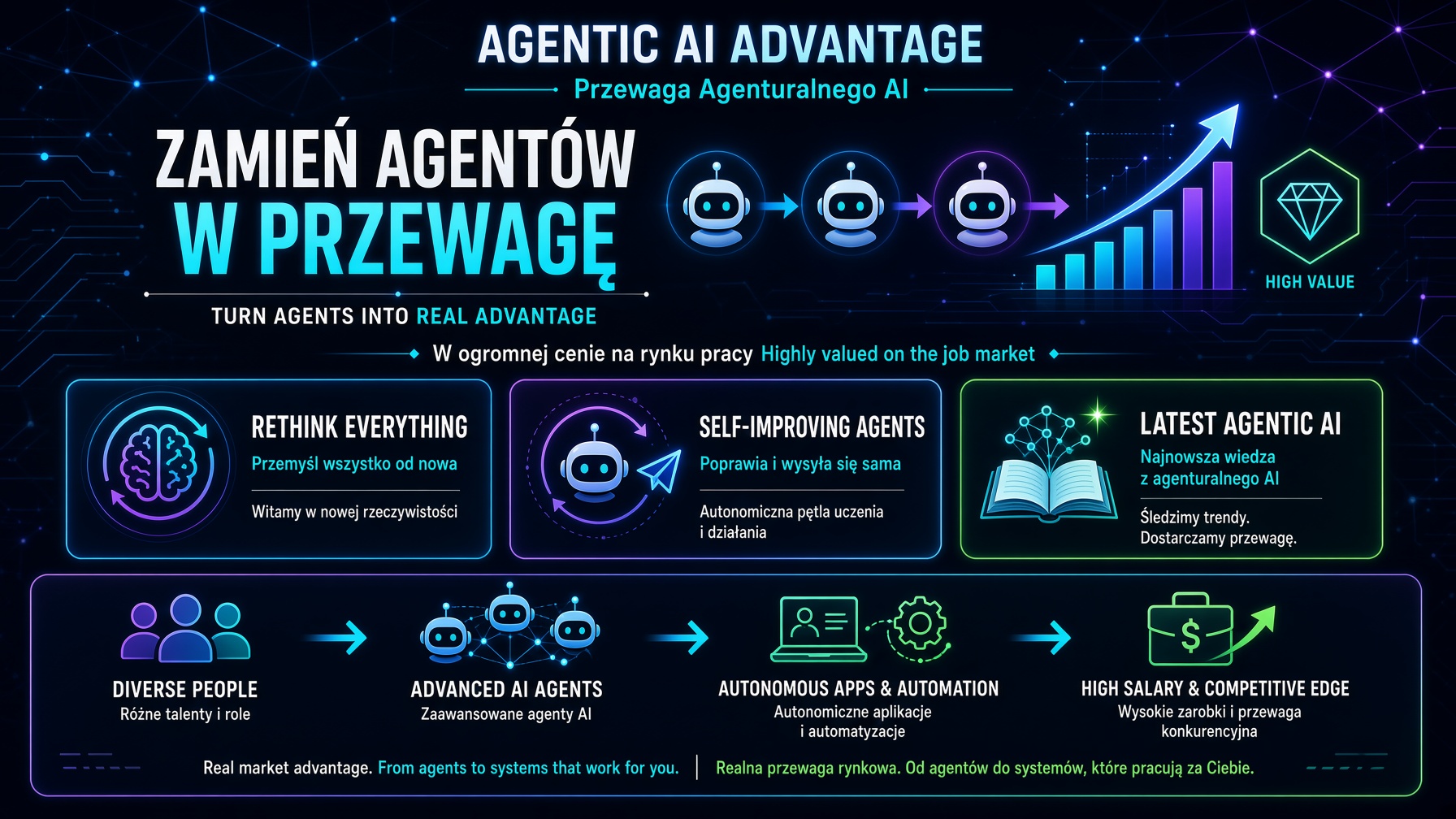 Zamień agentów w przewagę. Przewaga agenturalnego AI.